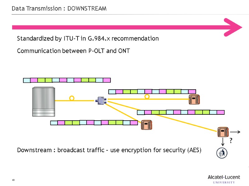 43 Data Transmission : DOWNSTREAM  Standardized by ITU-T in G.984.x recommendation Communication between